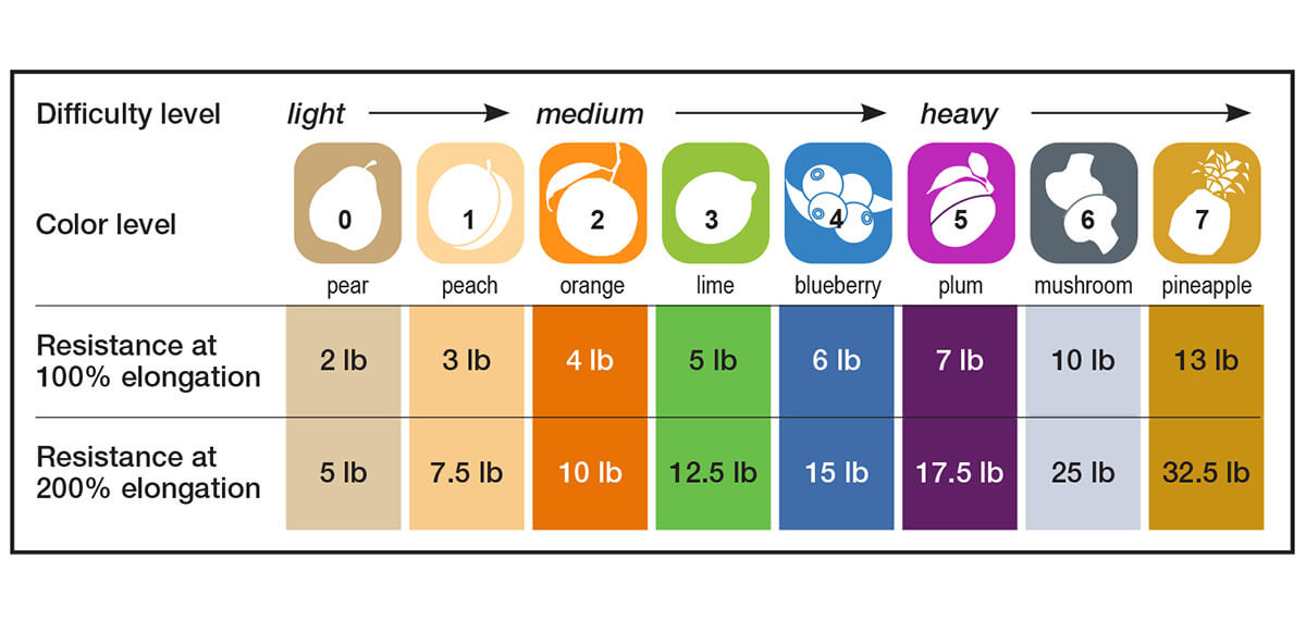 Val U Band Latex Free Exercise Bands - 5 Foot Strips, 50 & 100 Yard Rolls - CanDo