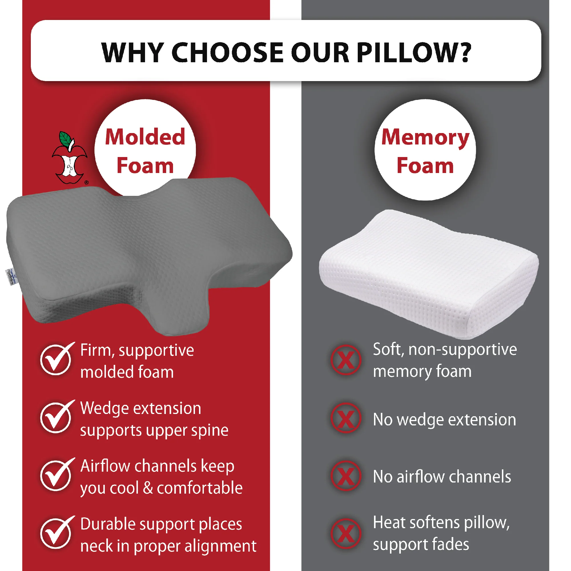 Comparison chart of a molded foam pillow and a memory foam pillow with text explaining their differences.
